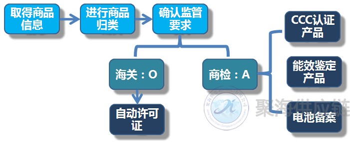 汽車(chē)零部件清關(guān),代理報關(guān),商品歸類(lèi),上海報關(guān)行